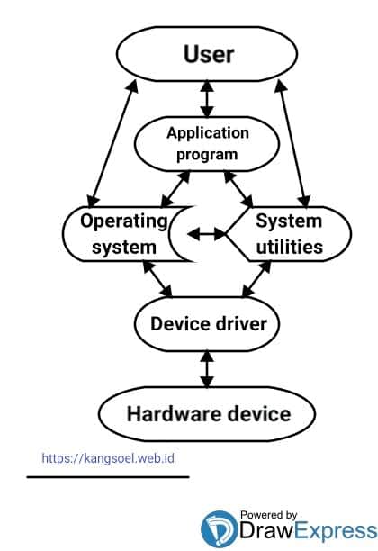 bagaimana hardware berinteraksi dengan software bagaimana hardware berinteraksi dengan software