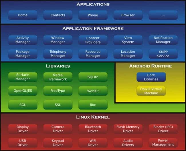Kernel Linux Dan fungsinya Kernel Linux Dan fungsinya di android