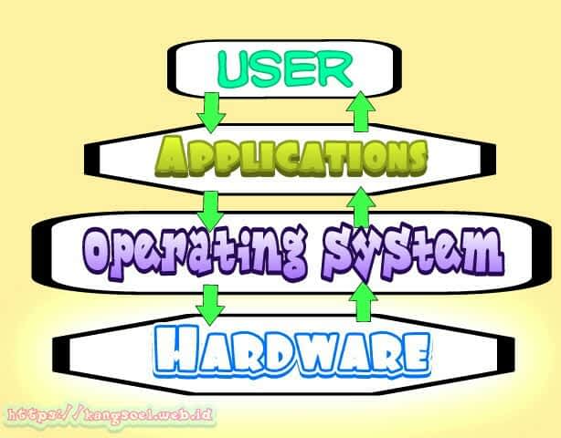bagaimana hardware berinteraksi dengan software bagaimana hardware berinteraksi dengan software